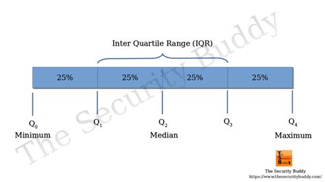 How to remove outliers using Inter Quartile Range (IQR)? - Page 2 of 4 - The Security Buddy