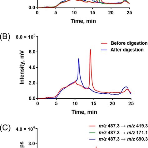 A Hplc Chromatograms Of The Dna Reactant The Dna−peptide