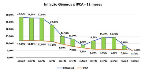 INFLAÇÃO NO PREÇO DOS ALIMENTOS EM MARÇO 2023 JL Food News