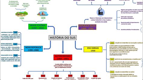 Evolu O Hist Rica Da Organiza O Do Sistema De Sa De No Brasil Learnbraz