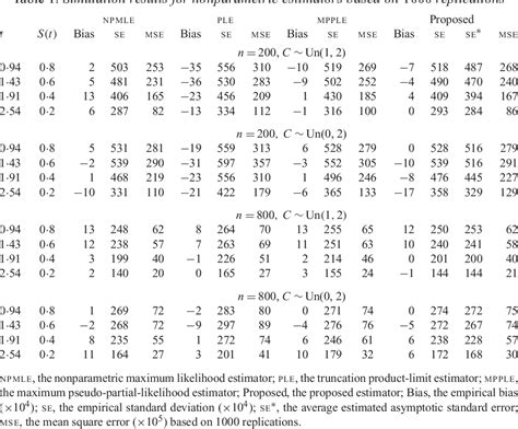 Table 1 From Nonparametric Estimation For Length Biased And Right