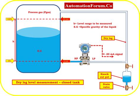 Dp Calculator For Dry Leg Level Measurement Closed Tank