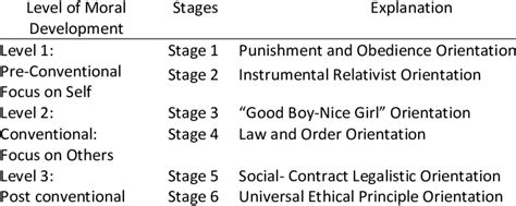 Kohlbergs Stages Of Moral Development Download Scientific Diagram