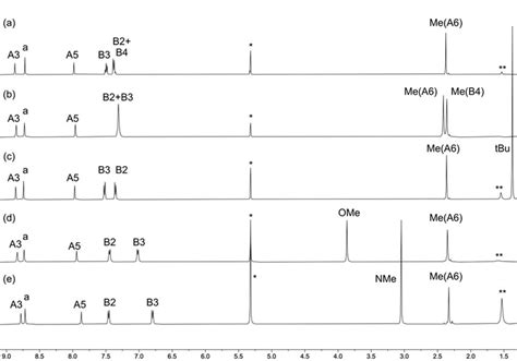 The 1 H Nmr 500 Mhz Cd2cl2 298 K Spectra Of Compounds A Download Scientific Diagram