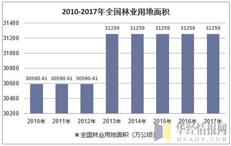 2010 2017年全国森林面积、森林覆盖率及森林火灾次数统计华经情报网华经产业研究院