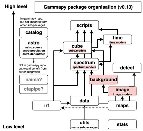 PIG 16 - Gammapy package structure — gammapy vX.Y.Z 