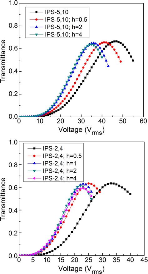 Simulated Vt Curves Of The Bp Cell With Etched A Ips Substrate