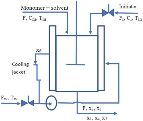 Schematic diagram of the reactor [20] | Download Scientific Diagram