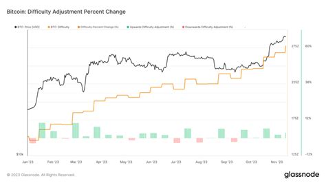 Bitcoin Mining Difficulty Hits Record 65t Ahead Of Halving Securing