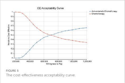 Figure 1 From Cost Effectiveness Analysis Of Amivantamab Plus