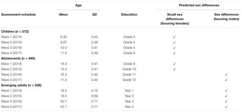 Frontiers A 4 Year Longitudinal Study Of The Sex Creativity