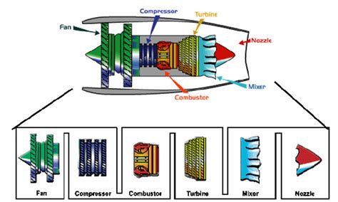 Figure 1.2 from Physics based modeling of axial compressor stall ...