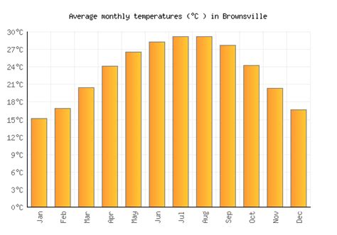 Brownsville Weather averages & monthly Temperatures | United States | Weather-2-Visit