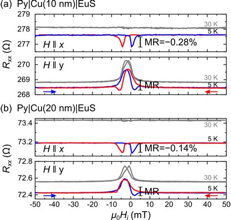 Longitudinal Magnetoresistance Measured With Different In Plane Fields Download Scientific