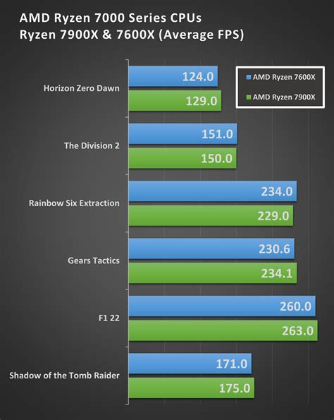 AMD Ryzen 7600X Review AusGamers