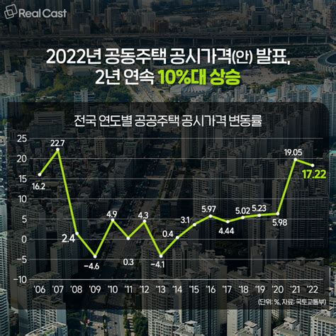 2022년 공동주택 공시가격안 발표 1주택자 보유세 동결 효과 얼마 리얼캐스트