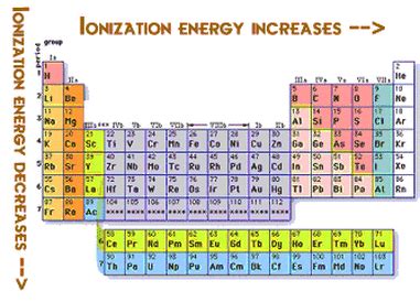 1st Ionization Energy - Periodicity Trend Project