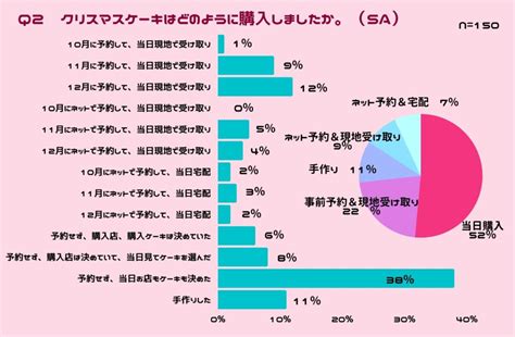 2022年のクリスマスケーキやクリスマスの過ごし方を大調査！