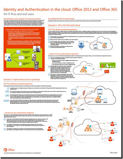 Identity And Authentication In The Cloud Office 2013 And Office 365