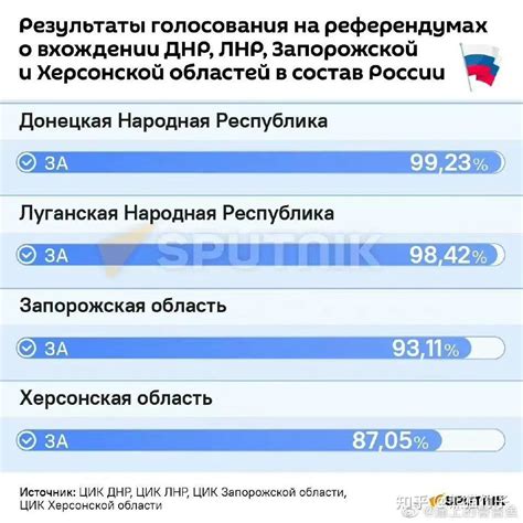乌东四州公投入俄结果惊人，世界正进入多难之秋 知乎