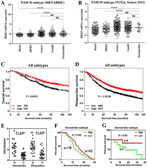 A And B Metabric Breast Cancer Datasets And Tcga Breast