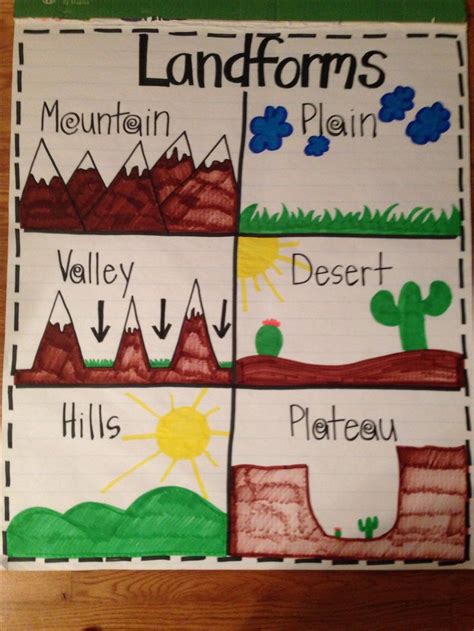 Landforms Anchor Chart Landforms Anchor Chart Homeschool Social