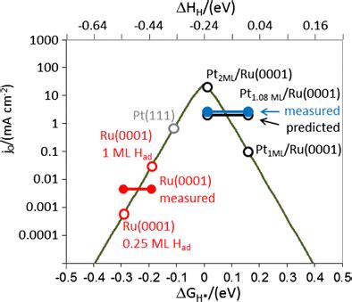 Volcano Plot Showing The Dft Predicted And Measured Exchange Current