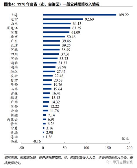 1978 2022年中国各省份财政收入排名变迁 财政收入 新浪财经 新浪网