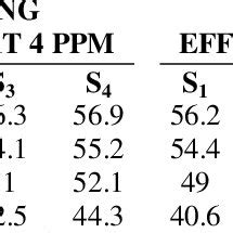 Effect Of Surfactant Dosage On Desalting Efficiency At Crude Oil Type A