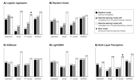 Performance Of Machine Learning Models With And Without Graph