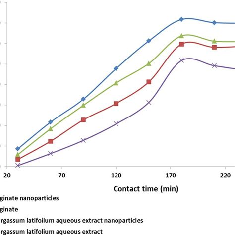 Effect Of Ph On Bioadsorption Of Malachite Green Dye By Alginate