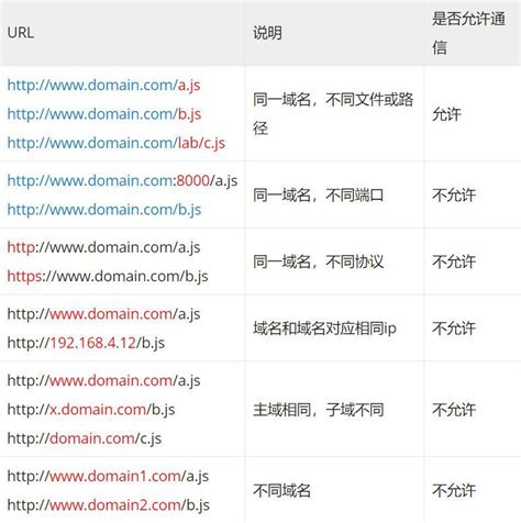 9种常见的前端跨域解决方案（详解） 知乎