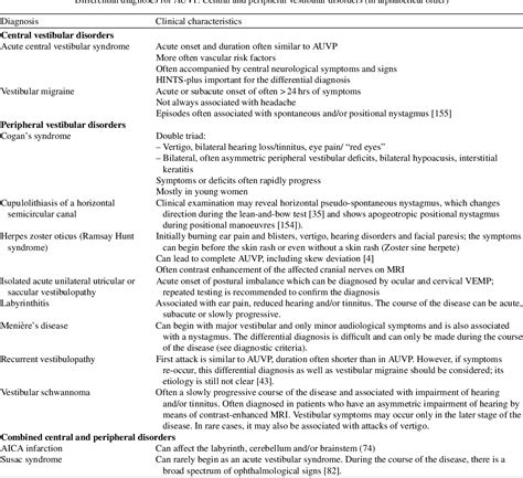 Table From Acute Unilateral Vestibulopathy Vestibular Neuritis