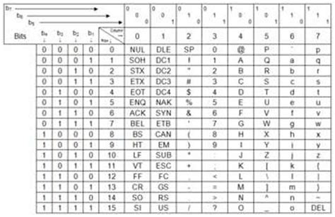 Qué Es El Código Ascii Tecnología And Informática