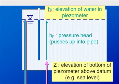 Hydrogeology Test 2 Flashcards Quizlet