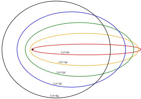 Sommerfeld ellipses Modelo atómico de Sommerfeld Wikipedia la