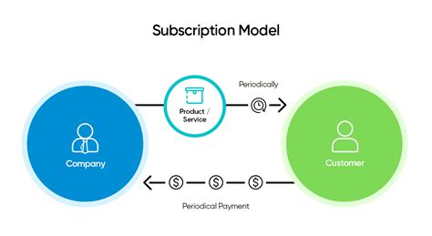 Subscription Model For Online Business: All You Need To Know