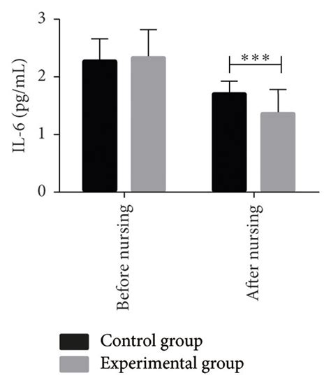 Levels Of Inflammatory Factors In Two Groups Of Patients A IL 6