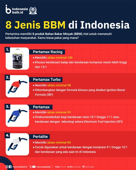 Jenis BBM Yang Digunakan Kendaraan Indonesia Indonesia Baik