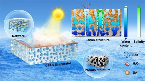 High Efficiency Salt Resistance And High Strength Desalination