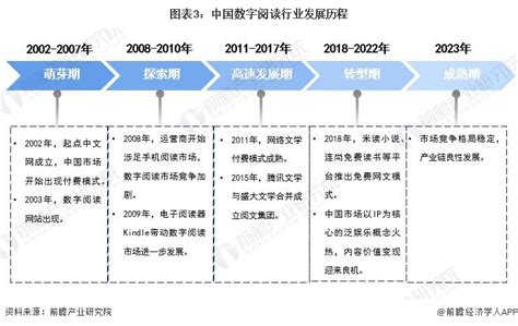 预见2023：《2023年中国数字阅读行业全景图谱》附市场规模、竞争格局和发展前景等行业研究报告 前瞻网