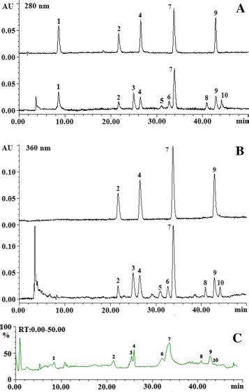 Hplcpda Chromatograms Of The Standards And Rpl Seeds Extract A