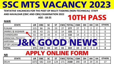 SSC MTS Havaldar 2023 Tentative Vacancy Out J K Good News SSC MTS