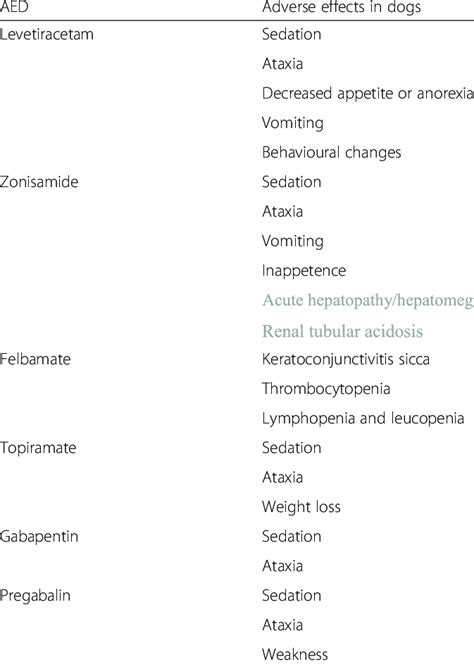 Most common reported adverse effects seen in dogs treated with ...