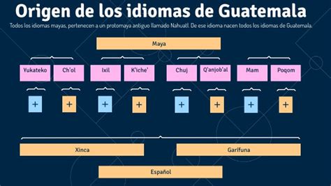 ORIGEN DE LOS IDIOMAS DE GUATEMALA