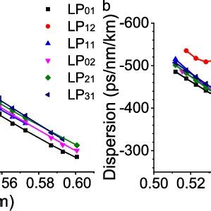 A Relative Arrival Times Of Photons At The Spad Array For Six Spatial