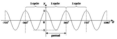 Cos Graph Solutions Examples Videos