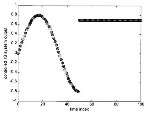 Output Of The Unstable Ts Fuzzy Dynamic System Controlled By An Output