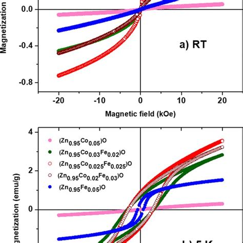 Magnetization Vs Applied Magnetic Field Curves Of The Zn X Fe 1 X Co