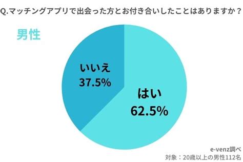 マッチングアプリ2021年最新の利用率！付き合う確率・結婚率から離婚率まで徹底調査！ ノマドマーケティング株式会社のプレスリリース